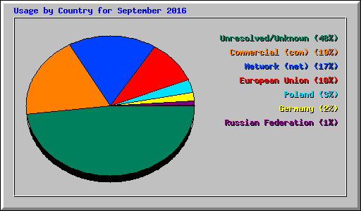 Usage by Country for September 2016