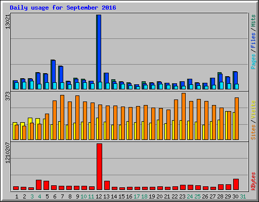 Daily usage for September 2016